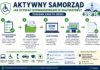 Infografika przedstawiająca etapy ubiegania się o dofinansowanie z programu „Aktywny Samorząd” w Białymstoku – od wyboru modułu do złożenia wniosku przez system SOW.