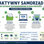 Infografika przedstawiająca etapy ubiegania się o dofinansowanie z programu „Aktywny Samorząd” w Białymstoku – od wyboru modułu do złożenia wniosku przez system SOW.