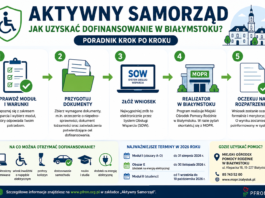 Infografika przedstawiająca etapy ubiegania się o dofinansowanie z programu „Aktywny Samorząd” w Białymstoku – od wyboru modułu do złożenia wniosku przez system SOW.