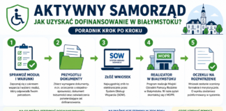 Infografika przedstawiająca etapy ubiegania się o dofinansowanie z programu „Aktywny Samorząd” w Białymstoku – od wyboru modułu do złożenia wniosku przez system SOW.