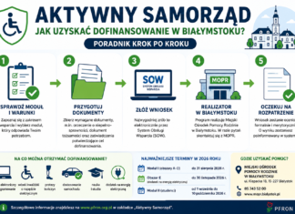 Infografika przedstawiająca etapy ubiegania się o dofinansowanie z programu „Aktywny Samorząd” w Białymstoku – od wyboru modułu do złożenia wniosku przez system SOW.