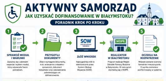 Infografika przedstawiająca etapy ubiegania się o dofinansowanie z programu „Aktywny Samorząd” w Białymstoku – od wyboru modułu do złożenia wniosku przez system SOW.