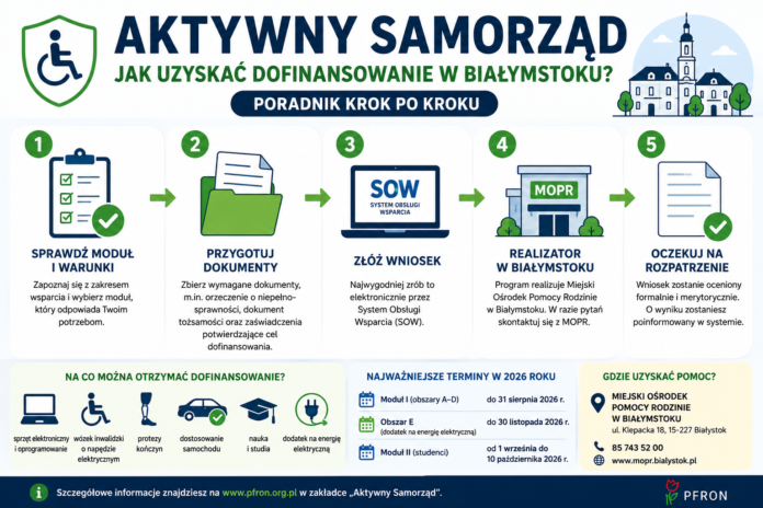 Infografika przedstawiająca etapy ubiegania się o dofinansowanie z programu „Aktywny Samorząd” w Białymstoku – od wyboru modułu do złożenia wniosku przez system SOW.