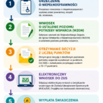 Infografika przedstawiająca pięć kroków uzyskania świadczenia wspierającego w 2026 roku: orzeczenie o niepełnosprawności, złożenie wniosku o ustalenie poziomu potrzeby wsparcia do WZON, otrzymanie decyzji z liczbą punktów, złożenie elektronicznego wniosku do ZUS oraz wypłatę świadczenia.