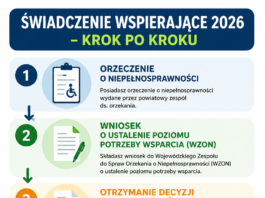 Infografika przedstawiająca pięć kroków uzyskania świadczenia wspierającego w 2026 roku: orzeczenie o niepełnosprawności, złożenie wniosku o ustalenie poziomu potrzeby wsparcia do WZON, otrzymanie decyzji z liczbą punktów, złożenie elektronicznego wniosku do ZUS oraz wypłatę świadczenia.