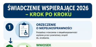 Infografika przedstawiająca pięć kroków uzyskania świadczenia wspierającego w 2026 roku: orzeczenie o niepełnosprawności, złożenie wniosku o ustalenie poziomu potrzeby wsparcia do WZON, otrzymanie decyzji z liczbą punktów, złożenie elektronicznego wniosku do ZUS oraz wypłatę świadczenia.