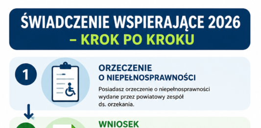 Infografika przedstawiająca pięć kroków uzyskania świadczenia wspierającego w 2026 roku: orzeczenie o niepełnosprawności, złożenie wniosku o ustalenie poziomu potrzeby wsparcia do WZON, otrzymanie decyzji z liczbą punktów, złożenie elektronicznego wniosku do ZUS oraz wypłatę świadczenia.