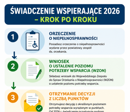 Infografika przedstawiająca pięć kroków uzyskania świadczenia wspierającego w 2026 roku: orzeczenie o niepełnosprawności, złożenie wniosku o ustalenie poziomu potrzeby wsparcia do WZON, otrzymanie decyzji z liczbą punktów, złożenie elektronicznego wniosku do ZUS oraz wypłatę świadczenia.