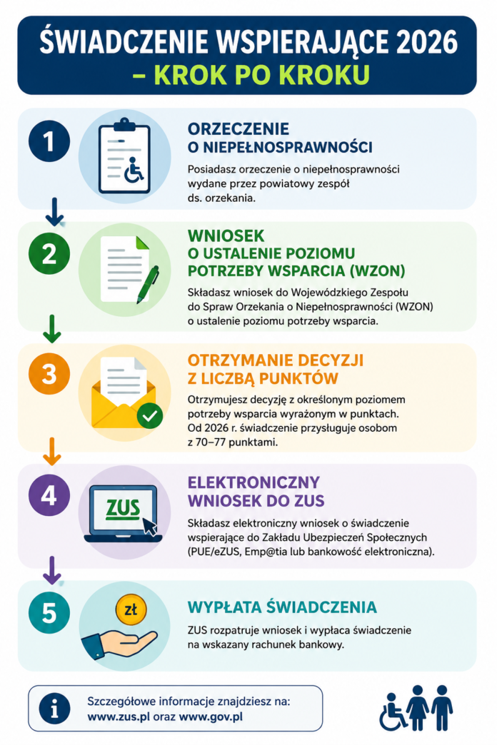 Infografika przedstawiająca pięć kroków uzyskania świadczenia wspierającego w 2026 roku: orzeczenie o niepełnosprawności, złożenie wniosku o ustalenie poziomu potrzeby wsparcia do WZON, otrzymanie decyzji z liczbą punktów, złożenie elektronicznego wniosku do ZUS oraz wypłatę świadczenia.