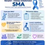 Infografika „Sierpień – miesiąc świadomości SMA” przedstawiająca informacje o rdzeniowym zaniku mięśni, jego objawach, znaczeniu wczesnej diagnozy oraz leczeniu i rehabilitacji.