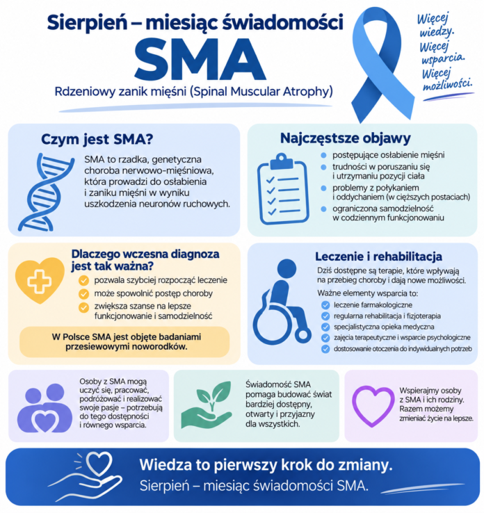 Infografika „Sierpień – miesiąc świadomości SMA” przedstawiająca informacje o rdzeniowym zaniku mięśni, jego objawach, znaczeniu wczesnej diagnozy oraz leczeniu i rehabilitacji.